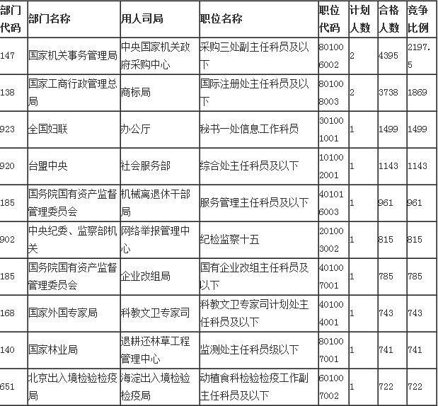 2015年国家公务员考试北京职位表
