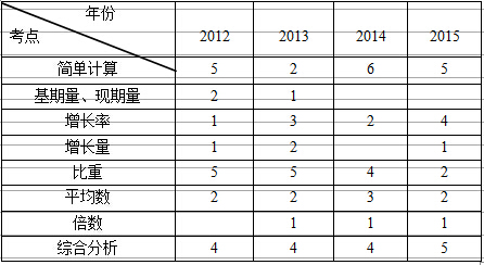 资料分析解题技巧