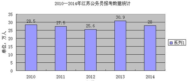 2015年江苏公务员考试报考人数