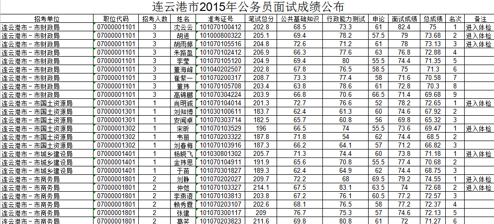 2015江苏连云港市公务员考试面试成绩