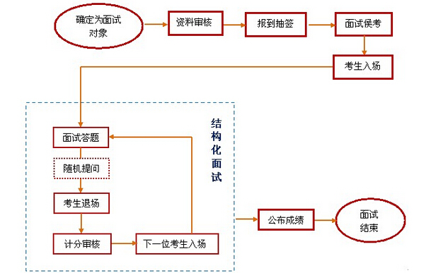 2015年浙江公务员考试结构化面试流程