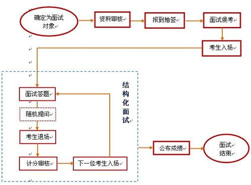 公务员面试流程