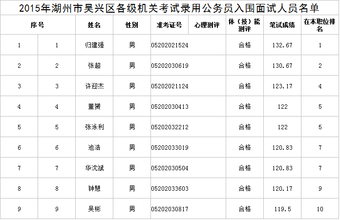 公务员面试名单