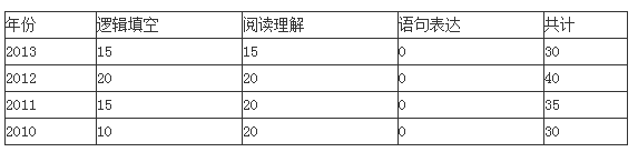 2014年河南公务员考试大纲解读