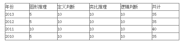 2014年河南公务员考试大纲解读