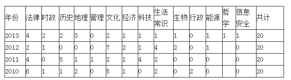 2014年河南公务员考试大纲解读