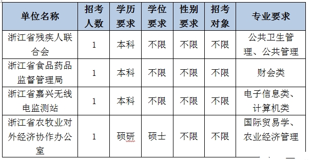 浙江公务员考试职位表_2015浙江公务员考试职
