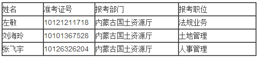 2015年内蒙古公务员考试国土资源厅拟录用人员名单