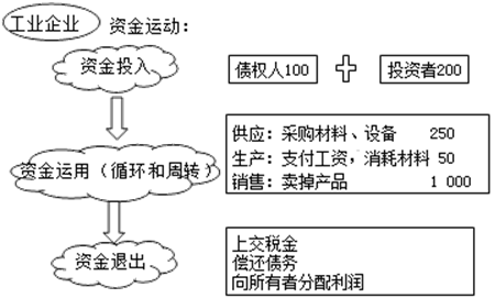 资金运动