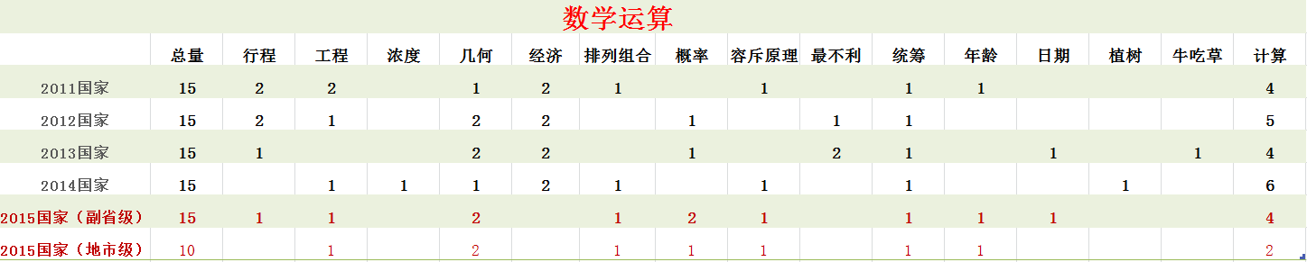 2011-2015数量关系测查的基本考点分布
