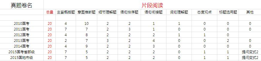 2010-2015片段阅读基本考点的题量分布