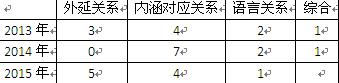 类比推理考点