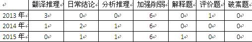 逻辑判断考点