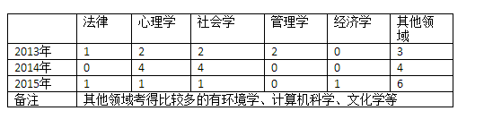 【歩知公考】2016年国考行测考情分析及备考指导