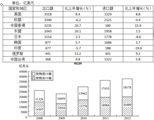 2015年河南公务员考试行测真题及答案解析 资料分析部分（完整版）