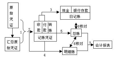 记账凭证账务处理一般步骤