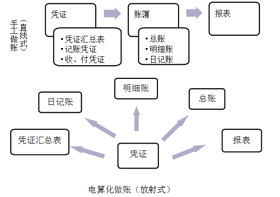 电算化做账