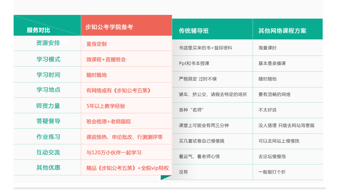 步知备考方案_步知公考学院省考备考方案怎样