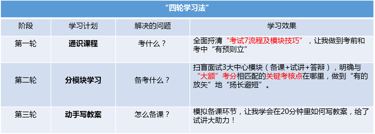 四轮学习法.png