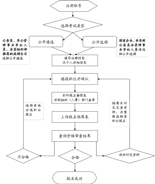 1494398541122194.gif 考生报名流程示意图10.gif