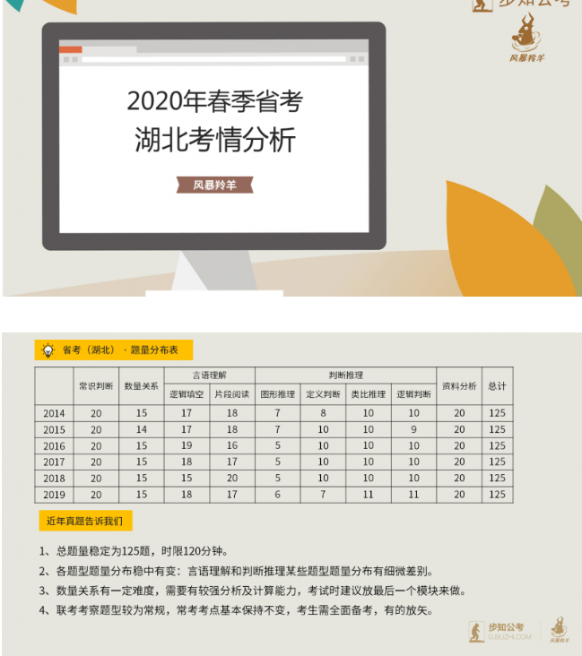 2020年湖北省考行测考情分析